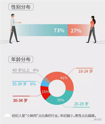 百萬房地產經紀人生存報告 近六成月入不足5000，房地產經紀人真的那么難嗎？